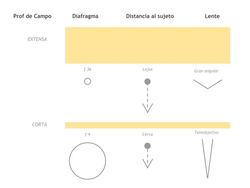 Cómo cambiar la profundidad de campo